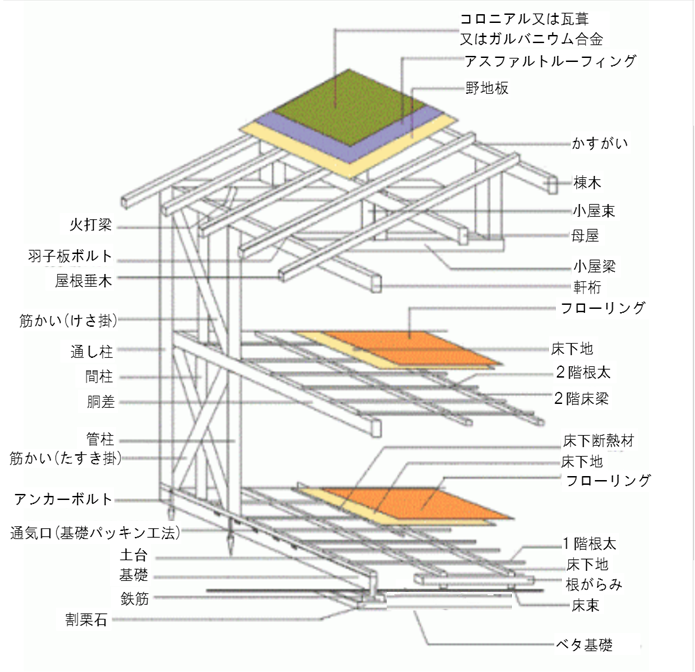 木造住宅の構造